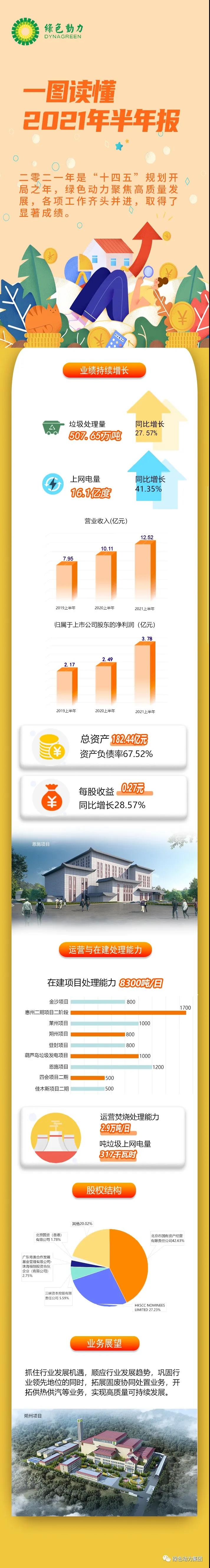 一圖讀懂綠色動(dòng)力2021年半年報(bào)！