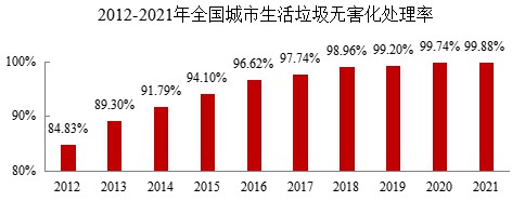 城市生活垃圾無害化處理率達(dá)99.88%，焚燒占比68.1%