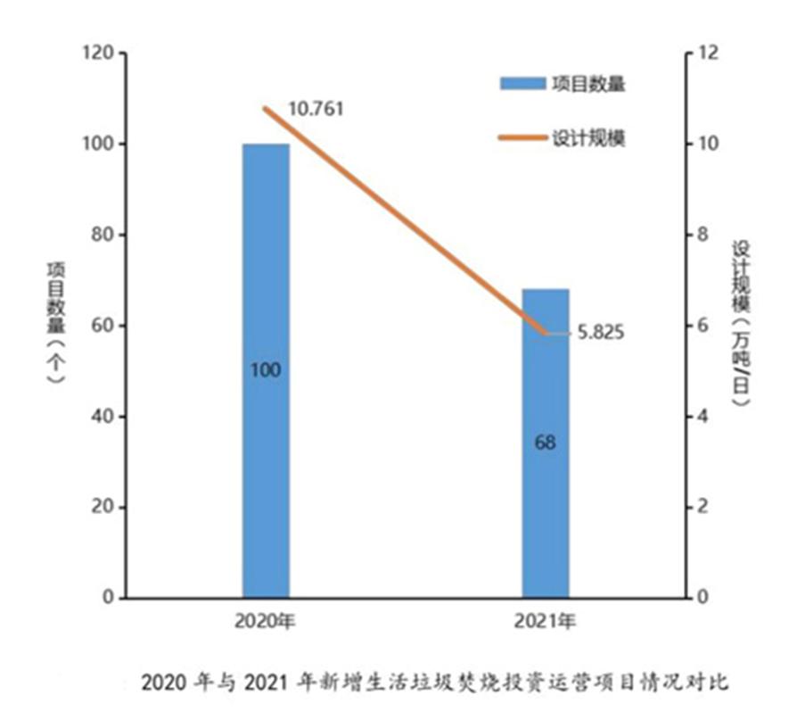 增量放緩 縣級(jí)項(xiàng)目突起！詳解2022上半年垃圾焚燒市場(chǎng)